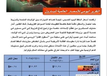 ارتفاع أسعار النفط عالمياً الخميس 11-12-2025 وسط توترات فنزويلا وأوكرانيا