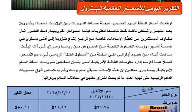 ارتفاع أسعار النفط عالمياً الخميس 11-12-2025 وسط توترات فنزويلا وأوكرانيا