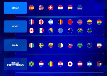منتخب مصر يحصد إشادة عالمية بعد كأس العالم 2026