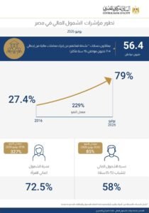 تطور معدلات الشمول المالى فى مصر