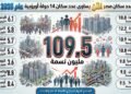 عدد سكان مصر يتجاوز 109.5 مليون نسمة.. زيادة مليون نسمة خلال 262 يومًا