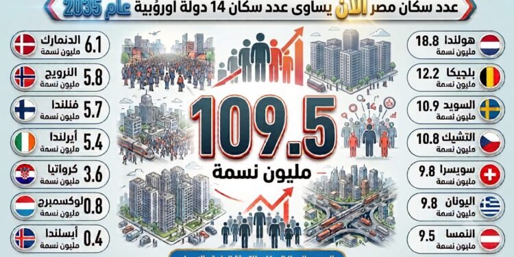 عدد سكان مصر يتجاوز 109.5 مليون نسمة.. زيادة مليون نسمة خلال 262 يومًا